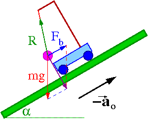 Siły działające w układzie wózka Rozważmy teraz wahadło w układzie nieinercjalnym związanym z wózkiem, który zsuwa się bez tarcia po równi pochyłej.