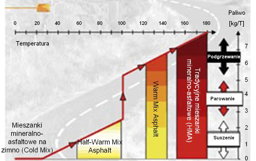 Podział technologii produkcji mieszanek mineralno-asfaltowych mma na gorąco temp. produkcji 190-150 C (Hot Mix Asphalt), mma na ciepło temp.