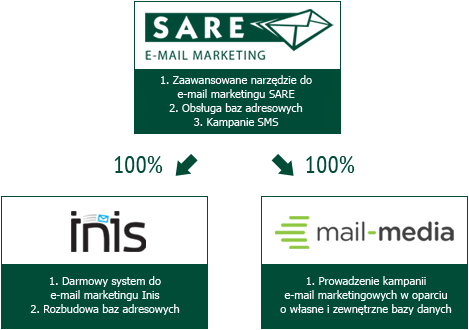 1. STRUKTURA GRUPY KAPITAŁOWEJ SARE SA W skład Grupy Kapitałowej SARE SA wchodzą spółki technologiczne dostarczające systemy informatyczne do masowej komunikacji z wykorzystaniem poczty