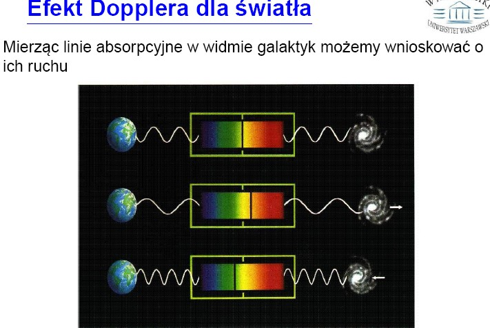 odległych galaktyk efekt Dopplera Przesunięcie linii