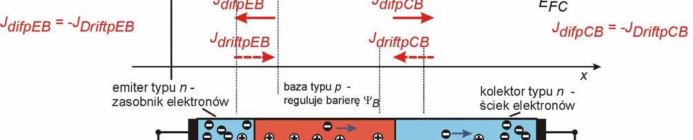 Wykres pasmowy dla tranzystora bipolarnego w stanie równowagi termodynamicznej, przy V BE = 0 oraz V BC = 0 5 BPT pasm 0 bias Składowe dyfuzyjna i unoszeniowa prądu elektronowego w złączu bazaemiter