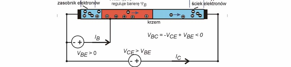 Wykres pasmowy dla tranzystora bipolarnego przy polaryzacji aktywnej normalnej, przy V BE > 0 oraz V BC 0 7 BPT pasm activ norm.