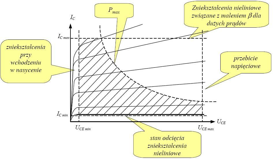 Polaryzacja tranzystora