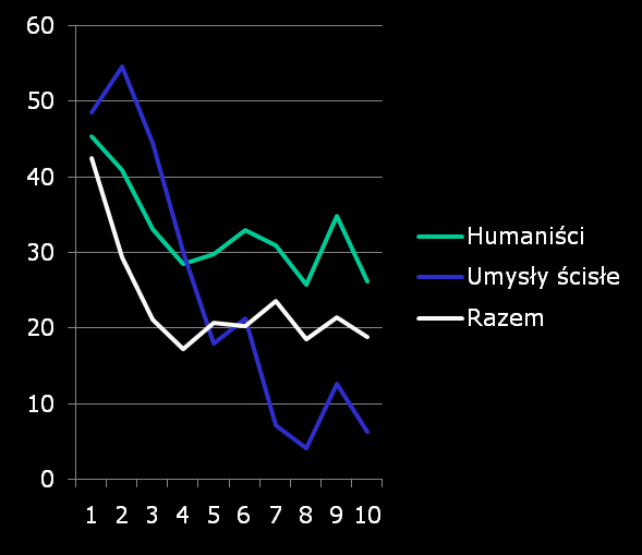 Racjonalność Eksperyment I Grupy średnia sd stopnie game theorists 19 21.8 3.7 Caltech 23 11.1 3.0 newspaper 23 20.2 3.0 portfolio mgrs 24 16.1 2.