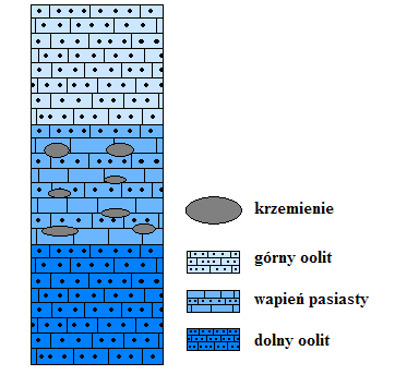 Profil litologiczny kimerydu