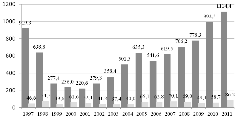 176 Jakub Kraciuk Tabela 1. Polsko-rosyjska wymiana handlowa w latach 1997-2011 Table 1.