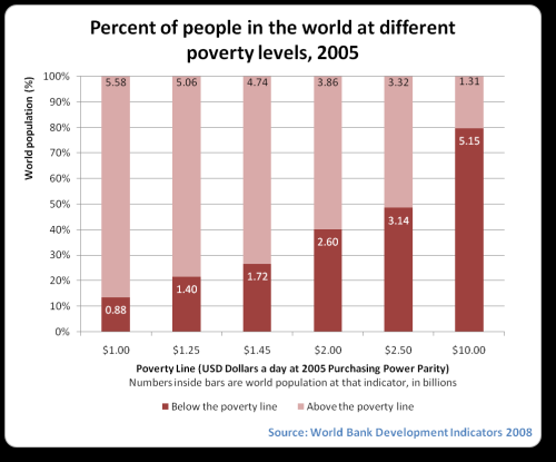 Globalna, socjalistyczna dystrybucja światowego bogactwa oznacza dystrybucję, która przybliża nas do egalitaryzmu albo dystrybucję, w której jedynymi istniejącymi nierównościami są korzyści, które