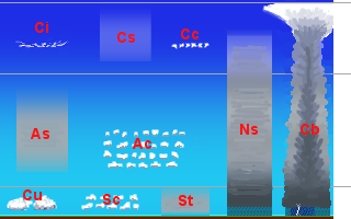 Rodzaje chmur Cirr- Alto- Strat- Ci cirus, Cs cirostratus, Cc cirokumulus, As altostratus,