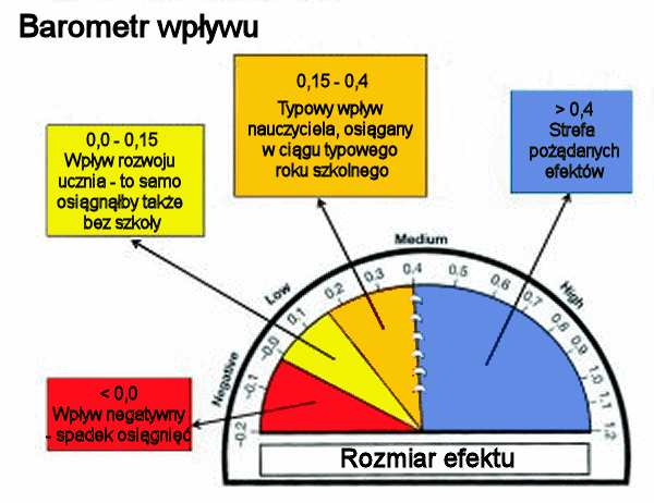 Ocena kształtująca / informacja zwrotna Uczący się otrzymuje wszystkie informacje zawarte w ocenie opisowej, czyli w odniesieniu do ustalonych wcześniej i znanych uczącemu się kryteriów wie, które z