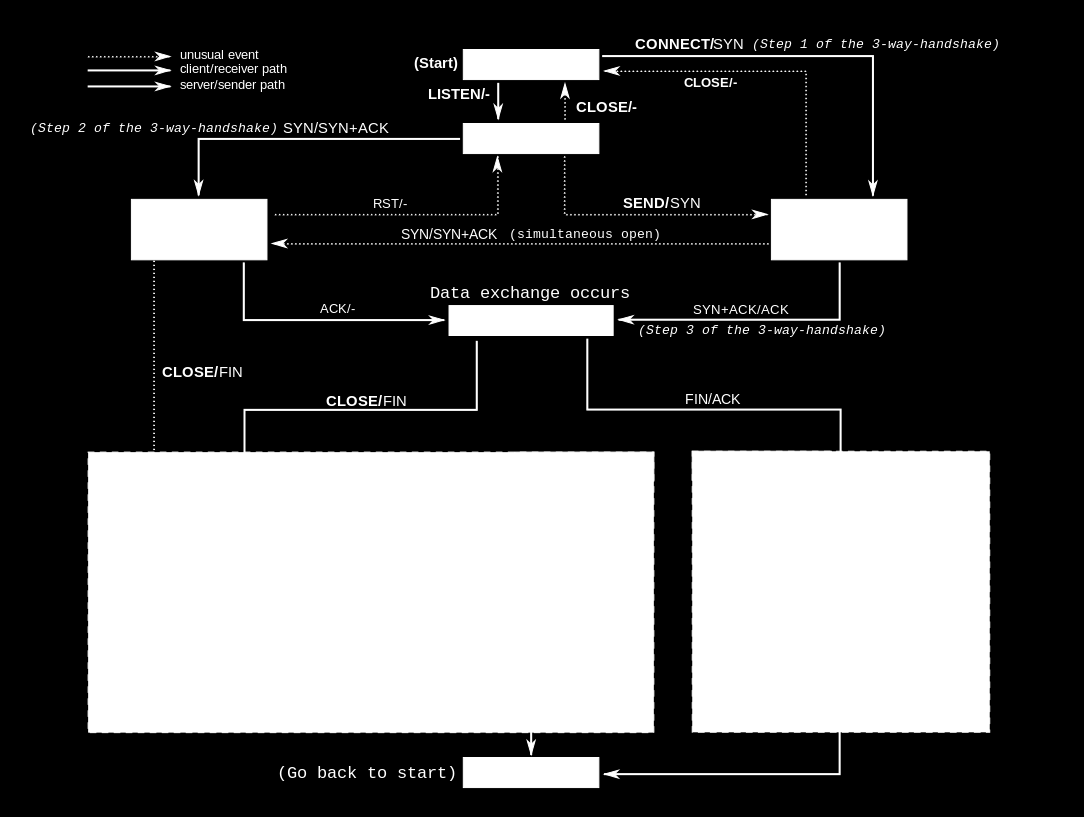 Stany TCP Implementacja TCP Obrazek ze strony https://en.wikipedia.