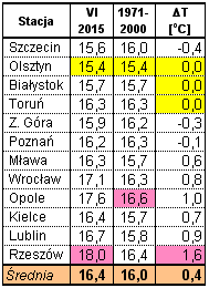 W Szczecinie, Zielonej Górze i w Poznaniu średnia temperatura była minimalnie