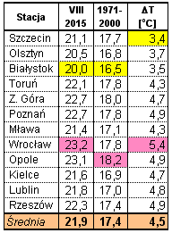 W sierpniu jak wcześniej wspomniałem zanotowano ekstremalnie wysoką, bo 38,4oC temperaturę w Legnicy. Tab. 13.