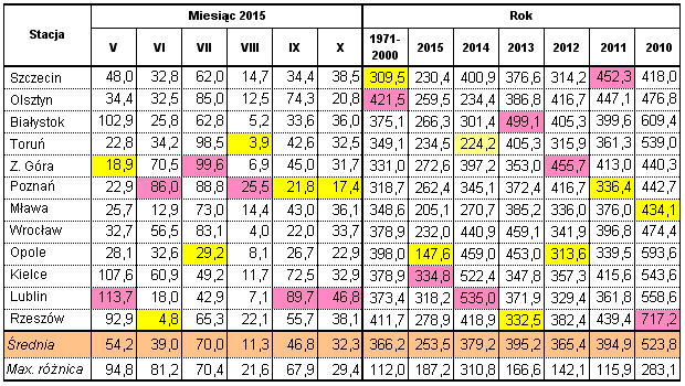 opadów w czasie od maja do października w latach 2010-2015 pokazuje Tab. 15.