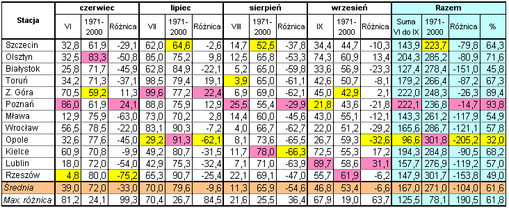 Średnie miesięcznych opadów atmosferycznych od maja do października w latach 2010-2015 i w wieloleciu.