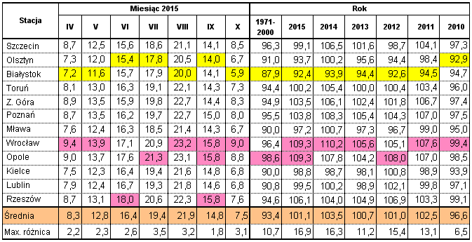 Wyniki techniczno-produkcyjne polskich cukrowni w kampanii cukrowniczej 2015/16 Strona: 16 z 41 W roku 2010 suma opadów atmosferycznych była największa w omawianym okresie, bo wynosiła aż 523,8 mm a