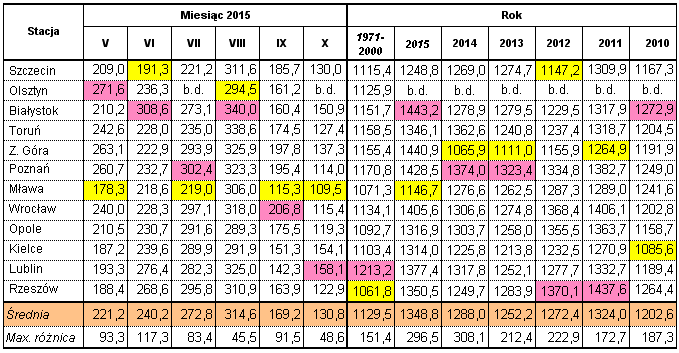 Wyniki techniczno-produkcyjne polskich cukrowni w kampanii cukrowniczej 2015/16 Strona: 17 z 41 Tab. 18.