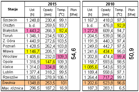 Wyniki techniczno-produkcyjne polskich cukrowni w kampanii cukrowniczej 2015/16 Strona: 18 z 41 Rys. 13.