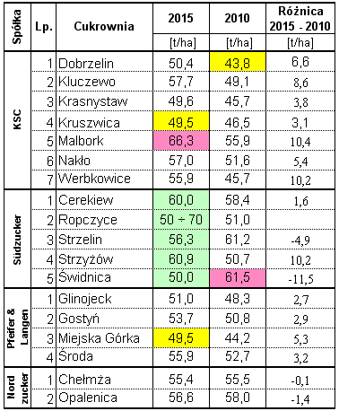 Wyniki techniczno-produkcyjne polskich cukrowni w kampanii cukrowniczej 201