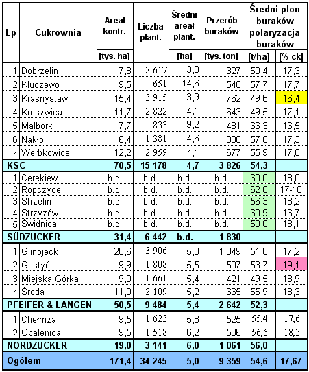 Wyniki techniczno-produkcyjne polskich cukrowni w kampanii cukrowniczej 2015/16 Strona: 20 z 41 Wyniki techniczno-produkcyjne Tab.