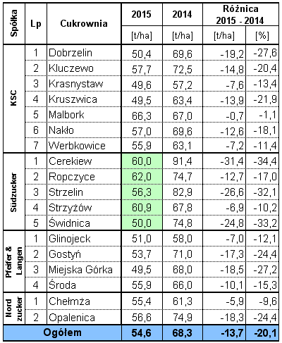 Wyniki techniczno-produkcyjne polskich cukrowni w kampanii cukrowniczej 2015/16 Strona: 21 z 41 Tab. 22.