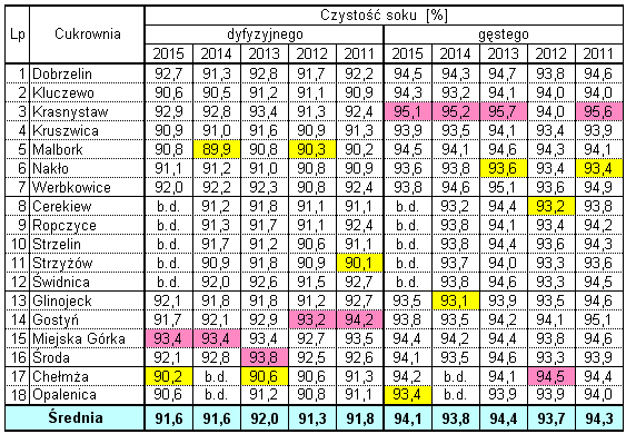 Wyniki techniczno-produkcyjne polskich cukrowni w kampanii