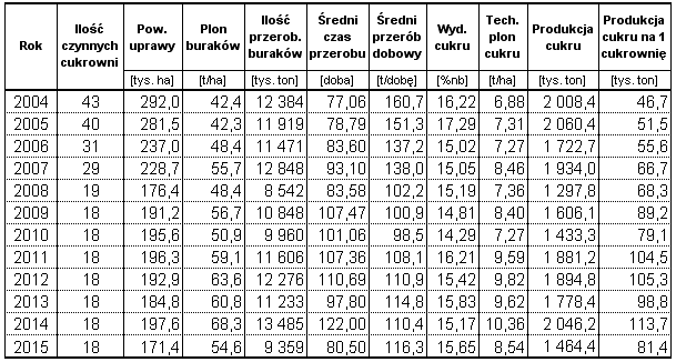 Wyniki techniczno-produkcyjne polskich cukrowni w kampanii cukrowniczej 2015/16 Strona: 25 z 41 Tab. 30. Dane techniczno-produkcyjne w latach 2004-2015 Rys. 14.