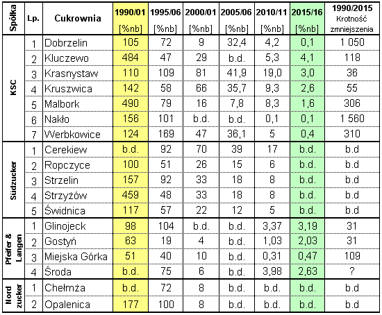 Wyniki techniczno-produkcyjne polskich cukrowni w kampanii cukrowniczej 2015/16 Strona: 32 z 41 Tab.