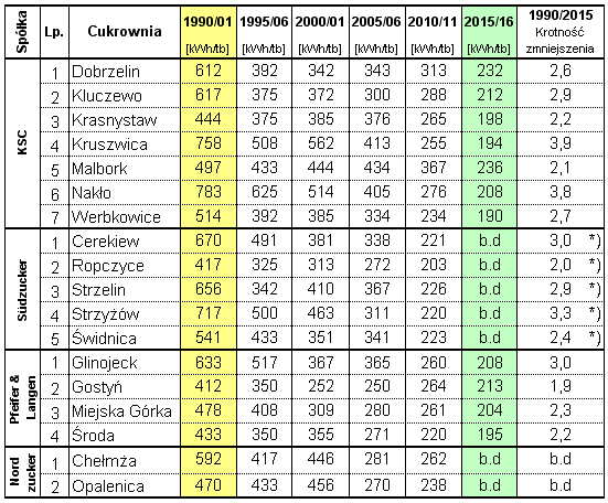 Wyniki techniczno-produkcyjne polskich cukrowni w kampanii cukrowniczej 2015/16 Strona: 33 z 41 Zamknięcie obiegu wód barometrycznych było możliwe dzięki: budowie chłodni, najpierw rozbryzgowych a