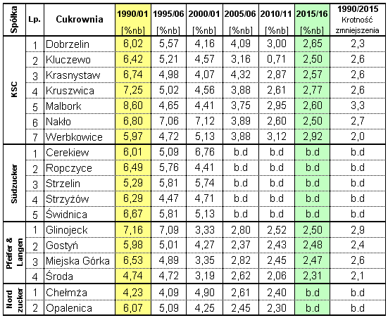 Wyniki techniczno-produkcyjne polskich cukrowni w kampanii cukrowniczej 2015/16 Strona: 34 z 41 zastosowanie pras wysokiego stopnia wyżęcia wysłodków, stosowanie środków zabezpieczających aparaty