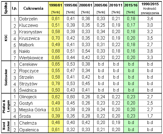 Wyniki techniczno-produkcyjne polskich cukrowni w kampanii cukrowniczej 2015/16 Strona: 35 z 41 Tab.