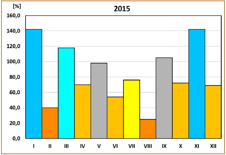 Wyniki techniczno-produkcyjne polskich cukrowni w kampanii cukrowniczej 2015/16 Strona: 4 z 41 Roczna temperatura ekstremalna odnotowana została na stacji synoptycznej w Legnicy w dniu 8 sierpnia tj.