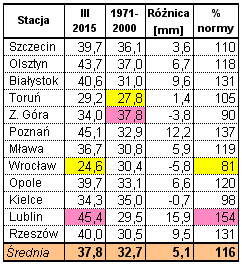 Wyniki techniczno-produkcyjne polskich cukrowni w kampanii