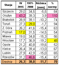 wahały się od 24,6 mm we Wrocławiu do 45,4 mm w Lublinie.