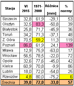 Górze do 113,7 mm przy normie 56,0 mm w Lublinie.
