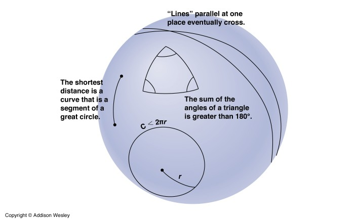 sfera niebieska pierwszy kontakt z geometrią nieeuklidesową ( Łobaczewski, Bolayi 1920)