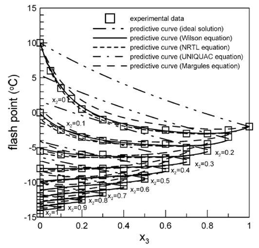 Rys. 4 Wartości temperatury zapłonu dla mieszaniny trójskładnikowej: metanol (1) + octan metylu (2) + akrylan metylu (3), [9] Powyższe mieszaniny zostały przebadane eksperymentalnie i przy pomocy