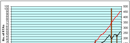 Significance Number of RTAs 1990-27 1995-60 2000-102 2005 186 2009 266 2011-288