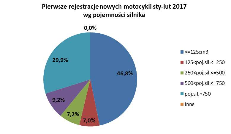 W porównaniu z zeszłym rokiem 125-tki zajęły zdecydowanie mniejszy kawałek rynku. Po pierwszych dwóch miesiącach stanowią one 46,8% sprzedaży wobec 63,3% przed rokiem.