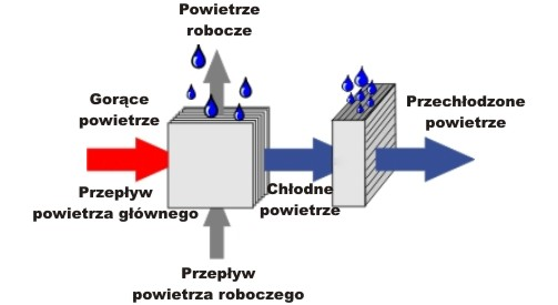 Czym jest chłodzenie ewaporacyjne? Praktycznie klimatyzacja ewaporacyjna jest odpowiedzialna np. za chłodną bryzę nad morzem.