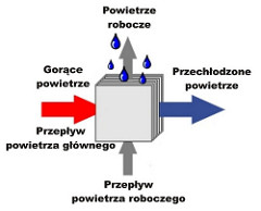 Przedstawienie Działanie umożliwia klimatyzacji pełne zrozumienie spadków wyparnej temperatur zasady można