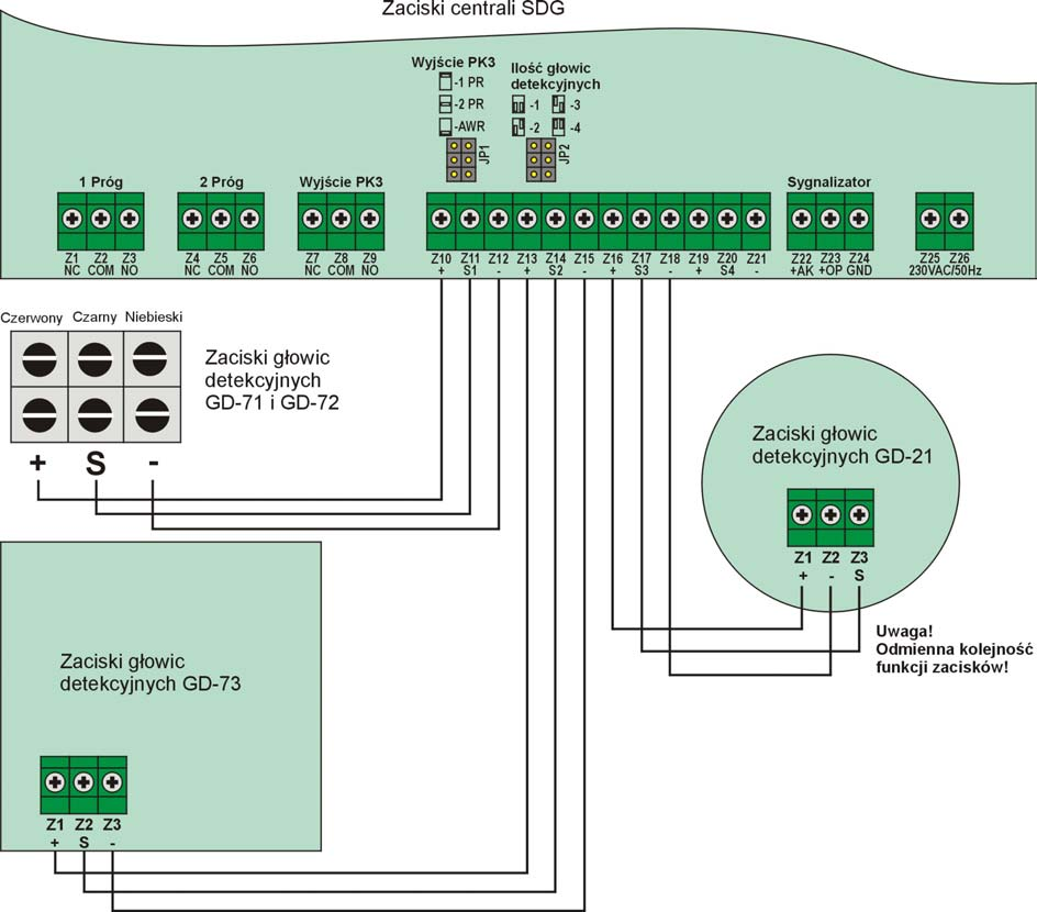 Podłączanie głowic detekcyjnych do centrali Rys.27. Sposób podłączania głowic detekcyjnych do centrali SDG Tabela 21.