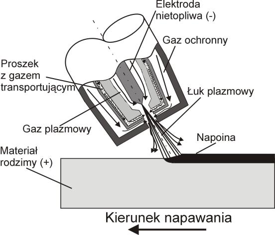 283 się na zewnątrz dyszy plazmowej lub kanałem znajdującym się wewnątrz elektrody nietopliwej również przy użyciu gazu transportującego [3,6,7].