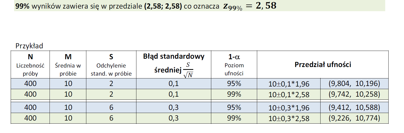 Im większy poziom ufności tym dłuższy przedział, tym mniejsza precyzja szacowania. Jeśli jest duże zróżnicowanie cechy w populacji to nie można oczekiwać krótkich przedziałów ufności.