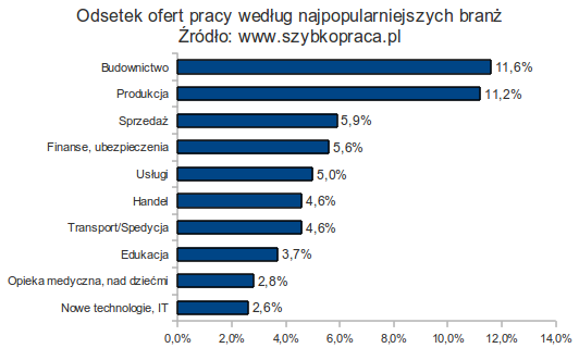 Poszukiwani specjaliści Do najczęściej poszukiwanych pracowników należą fachowcy o różnych specjalizacjach (29,9 proc.).