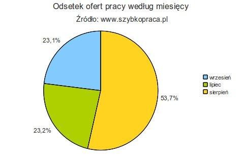 Najlepszy sierpień Okazuje się, że najlepszym miesiącem