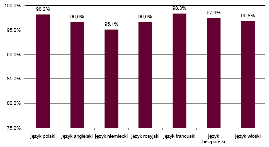 ZDAWALNOŚĆ W POLSCE egzamin