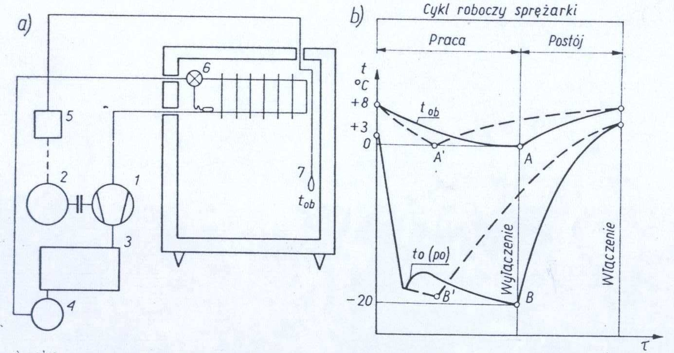 Wydajność tą można obniżyć za pomocą : zmniejszenie wydajności parownika, zmniejszenie wydajności sprężarki. 5.Systemy precyzyjnej regulacji temperatury obiektów chłodzonych.