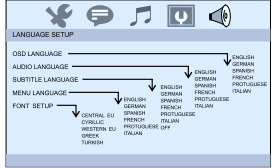 Można wybrać język OSD oraz audio/napisów/menu płyt DVD,