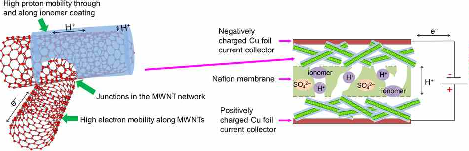 Elektrolity polimerowe C. Huang & P. S. Grant Scientific Reports 3, 2393 doi:10.