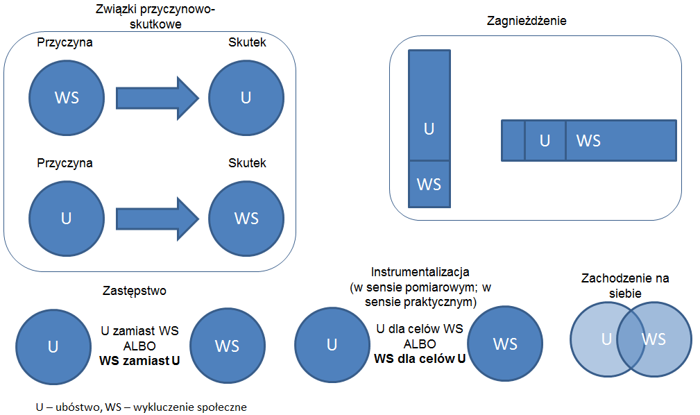 Ubóstwo a wykluczenie społeczne R. Lister, Bieda, Sic!